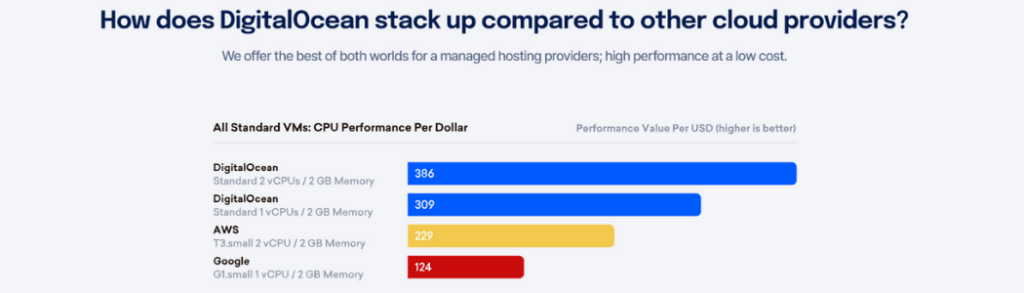 DigitalOcean Performance and Reliability